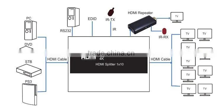 Hot Selling Humanized Design High Speed VOXLINK 4K HDMI Splitter 1x10 AU