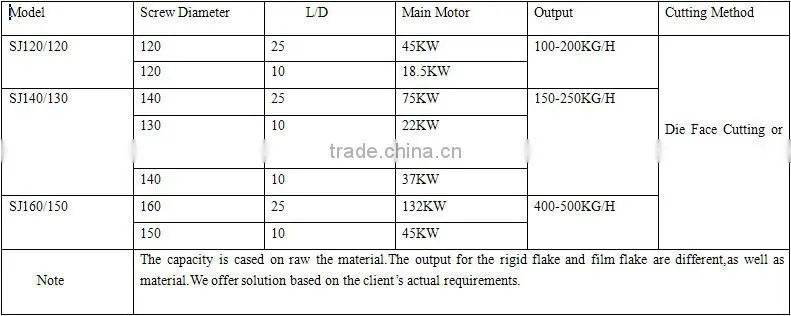 ABS PS Recycling and Pelletizing Granulator Machine Price