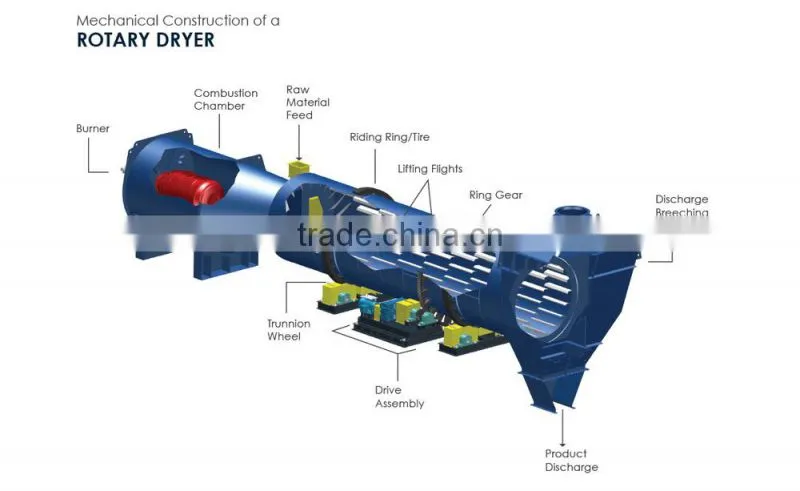 Limestone rotary dryer manufacturer in China
