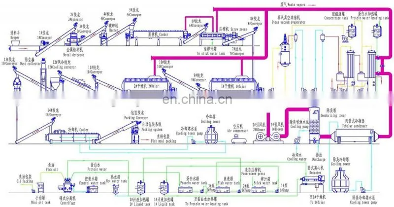 Fish oil process plant / fish oil processing machine