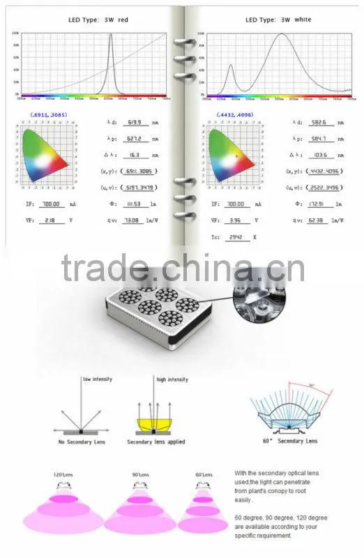 Hangzhou Factory 136w LED Grow Lighting,LED Grow Lights