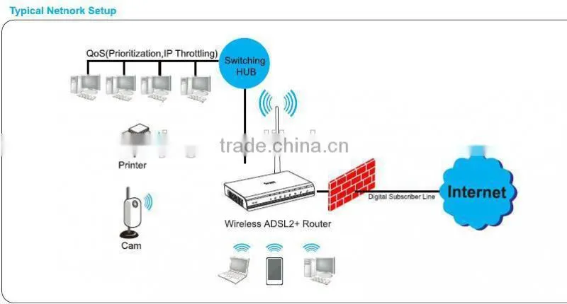 4 ports 150Mbps wireless modem router
