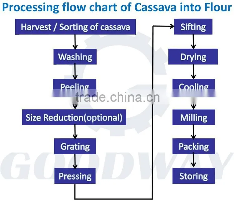 Professional cassava flour milling machine