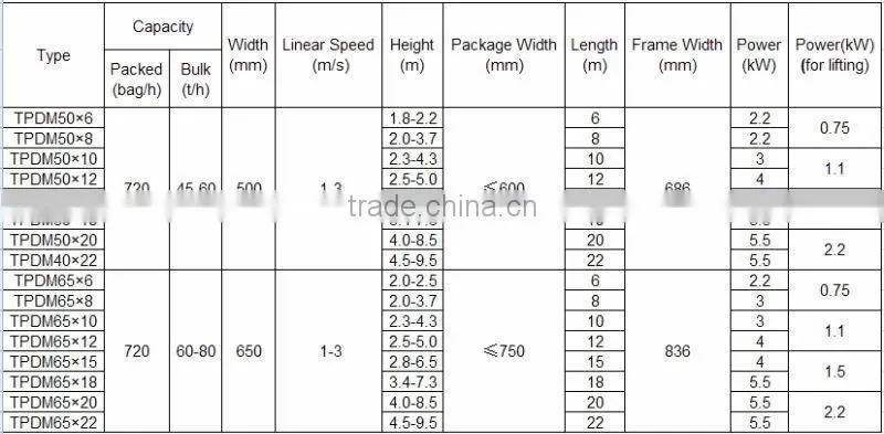 TQDS Series Professional High Quality Air Cushion Conveyor Minoterie/ Grain conveyors