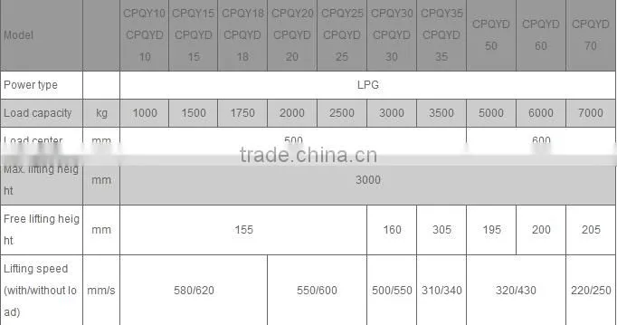 China Top1 Manufacturer Heli Counter Balanced Diesel Engine CPCD30 forklift heli H2000