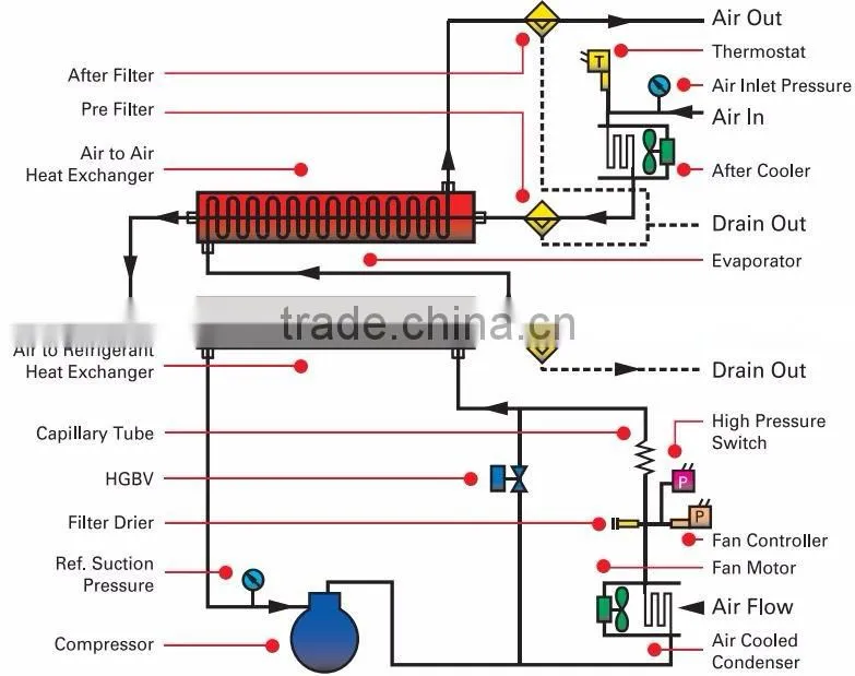 High Quality Korean Refrigerated air dryer(For High Temperature)