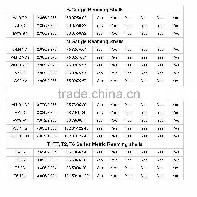 High Speed Diamond Reaming Shells BWL NWL HWL PWL Surface Set Drill Reamer