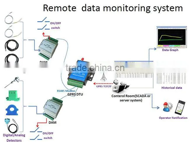 unit monitoring Modbus RTU DAQ remote data collection