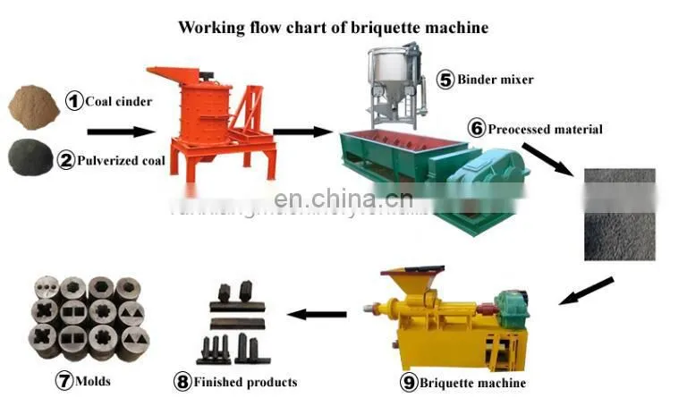 Charcoal Briquette Making Machines Automatic wood powder crushing machinery coal powder mixing burning