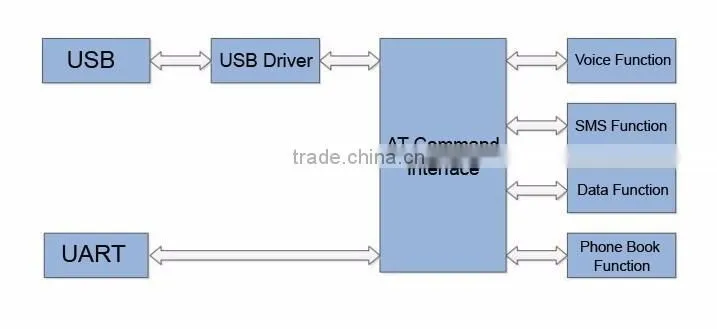 USR-G301c USB to CDMA 1x USB EV-DO UART to 3G Embedded Module