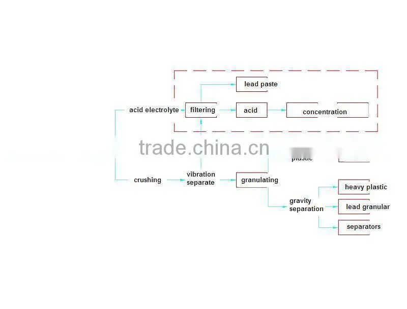 2015 Hot Lead Acid Battery Scrap recycling plants