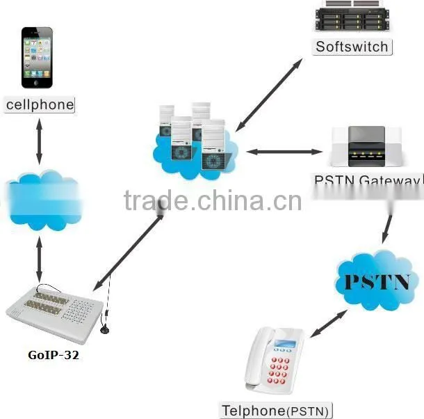 Good price 32 channels voip gsm gateway Goip 32