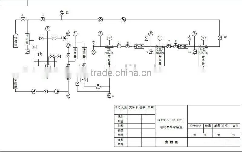 Supercritical CO2 extraction device for pharmaceutical extraction