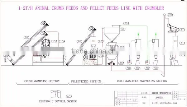 1-5t/h Feed mill equipment/1-2t.h small feed mill plant for sale/ 10t.h feed mill