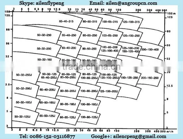 Single Stage Single End Suction IH Series Stainless Steel Chemical Pump