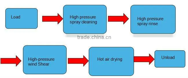 High pressure automatic cleaning machine
