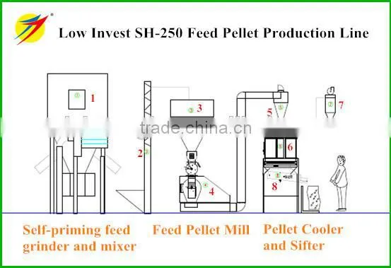 SMJ 1Ton/Batch Vertical Feed Mixer (with E-Motor),Output 2-3T/H