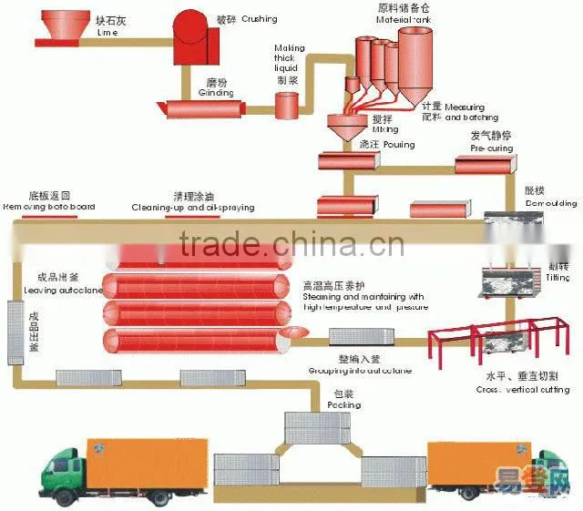 Manufacturer direct selling aac block machine and price/aac machinery
