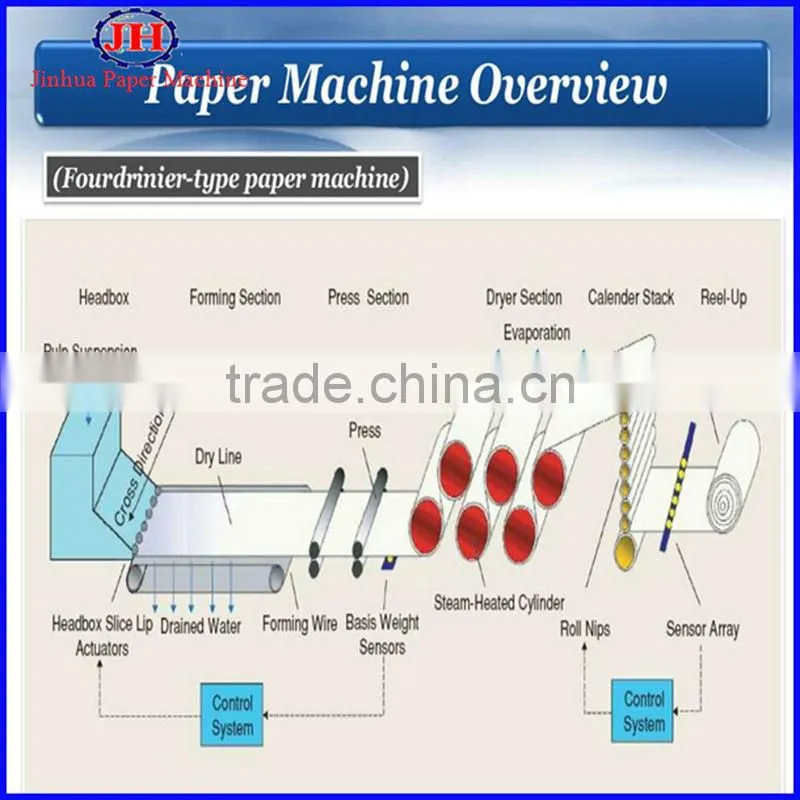 70t/d Corrugated sheet making machine