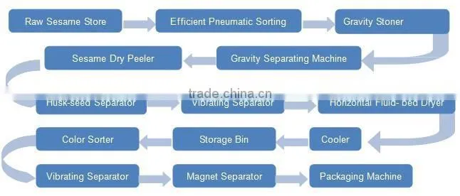 Dry Method Dehulling Sesame Seeds Dehuller Seeds Hulling Sheller Machine