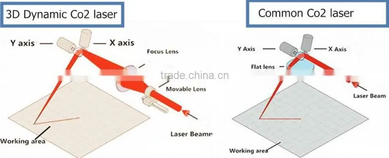 Keyland Laser Co2 Marking Metal Tube with Big Marking Scope