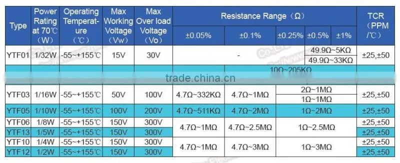 Thin Metal Film Precision SMD Resistor 1206, 1/8W, 3.3 Kohms, 0.1%, 25ppm