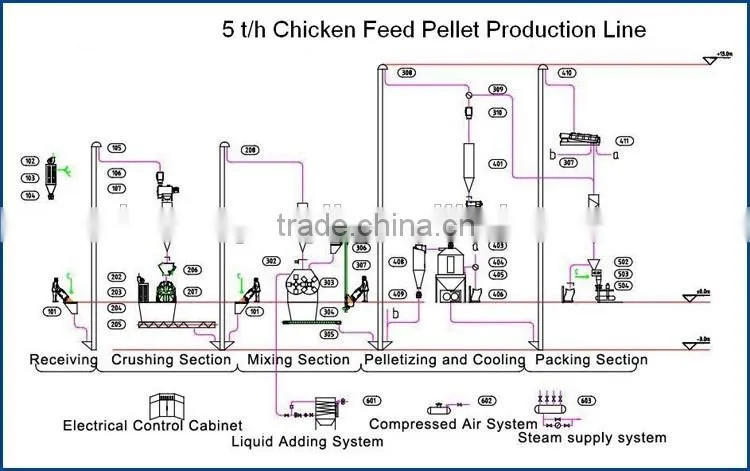 China Top 3 feed mill equipment supplier 5Ton animal poultry feed mill equipment