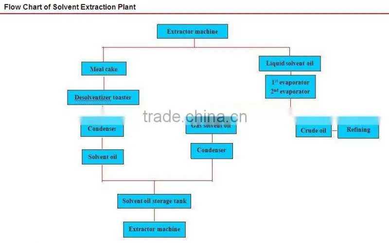 automatic technology soybean oil processing equipment for sale