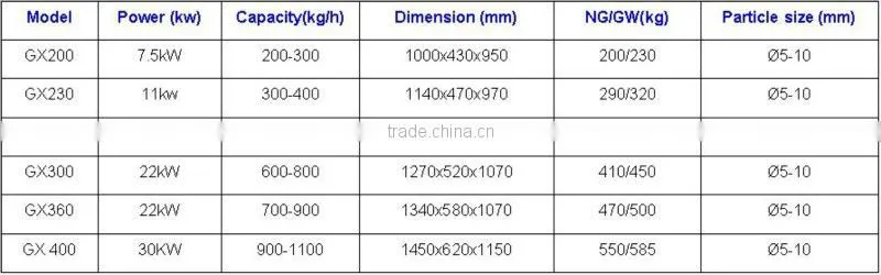 CE approved small feed pellet mills with best service