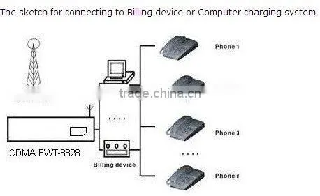 good quality CDMA Fixed Wireless Terminal Etross-8828 with evdo