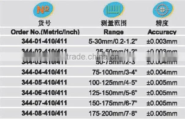 Electronic outside micrometers