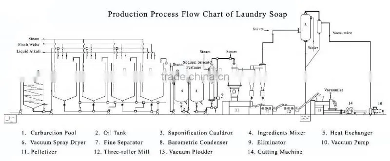 Price Of Soap Making Machine Price Of bar soap machinery Liquid Soap Making Machine