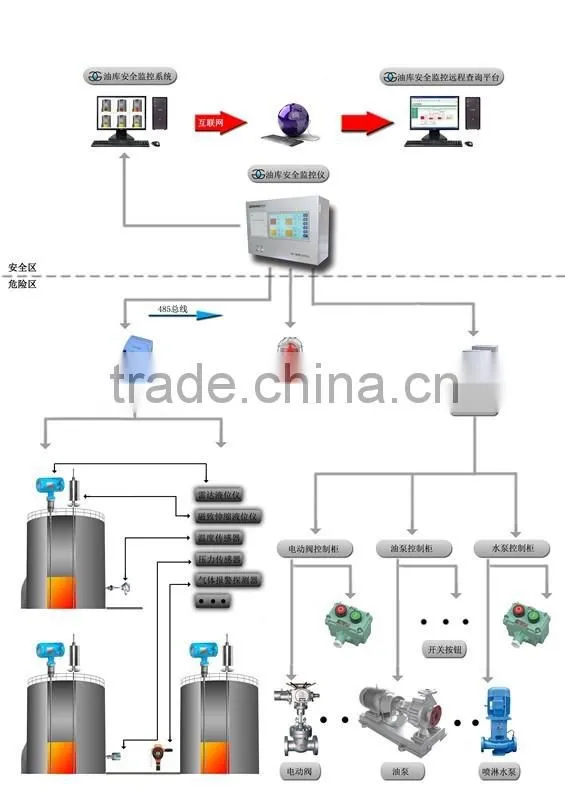 Automatic Tank Guage System for chemical and oil tank, Liquid level transmitter, soft cable float type level meter