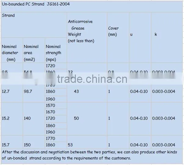 Building Material Concrete 7 Wire Prestressing 12.7mm Unbonded Strand