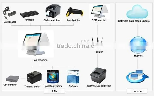 15inch Dual touch screen Supermarket POS system all in one with Aluminum alloy casing