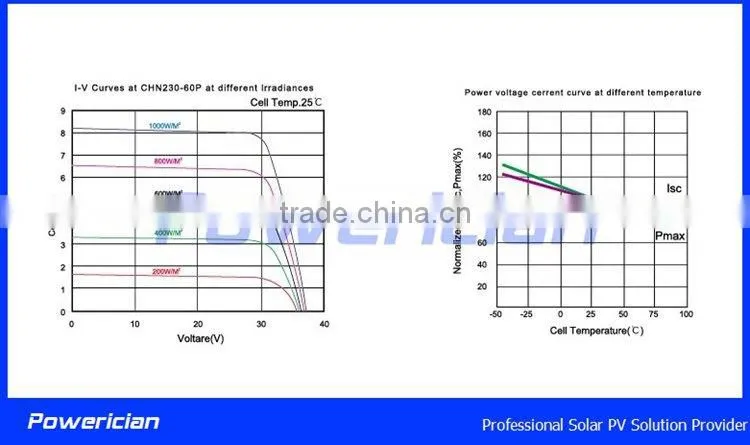 250Wp A Class Poly Solar Panel for On Grid System Grid Tie System