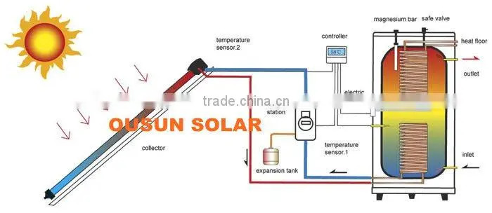 2012 Pressurized Heat Pipe Solar Energy Product