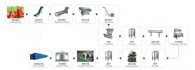 Fully Automatic Blackberry Jam Blueberry Jam Raspberry Jam Production Line
