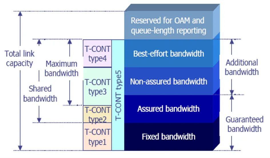 Understand GPON’s T-CONT and DBA logical containers, four bandwidth types, and dynamic allocation. Achieve 80% utilization and 10ms delay for better network experience (3).png