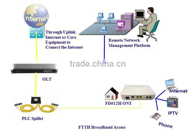 EPON ONU ,WIFI CATV/FTTH WIFI ONU WIth 4FE(4FE+1TV+WIFI+WDM ONU)