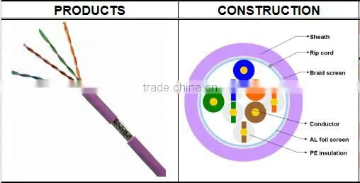 Frankever best price BC/CCA conductor UTP/FTP/SFTP CAT5E lan cable made in china