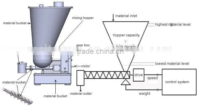 Zhengzhou Batte low price laboratory loss in weight feeder for sale