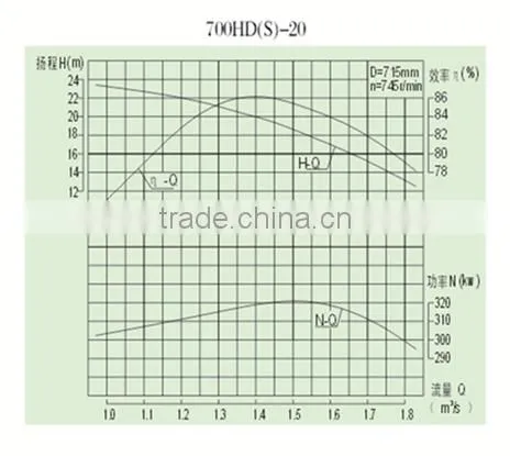28 inch 700HDS-20 high head propeller pump