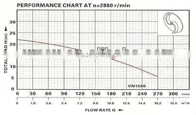 2013 year new type VN1500 Submersible sewage pump,Stainless Steel pump