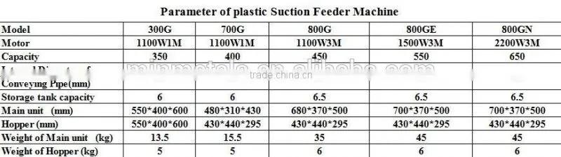 Suction Feeder plastic pellet Machine ,plastic granules suction machine,powder charging machine