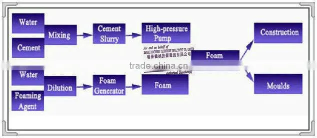 Portable Automatic Foam Concrete Machine