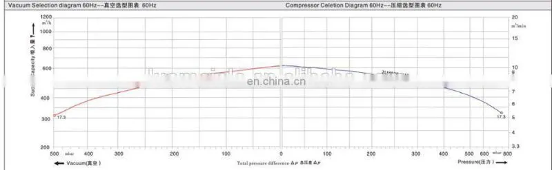 CNC Router Suction Blower 15KW Vacuum Pump