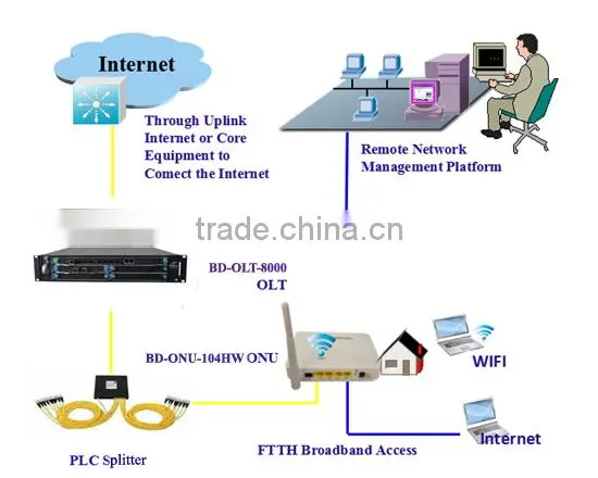 2016 new product WIFI EPON ONU with 4 Fast Ethernet