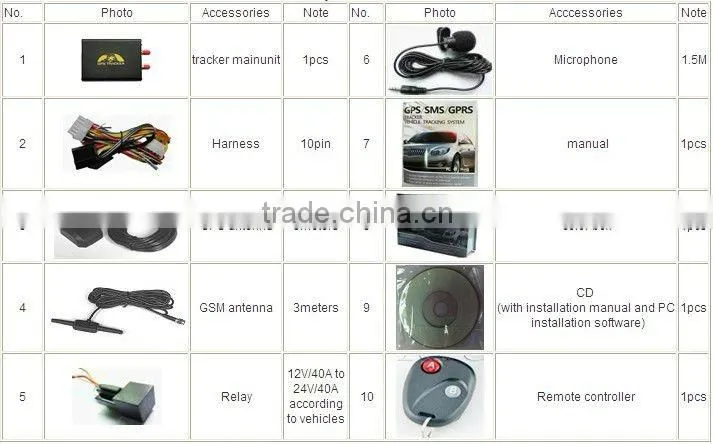 Vehicle Realtime gps tracker system