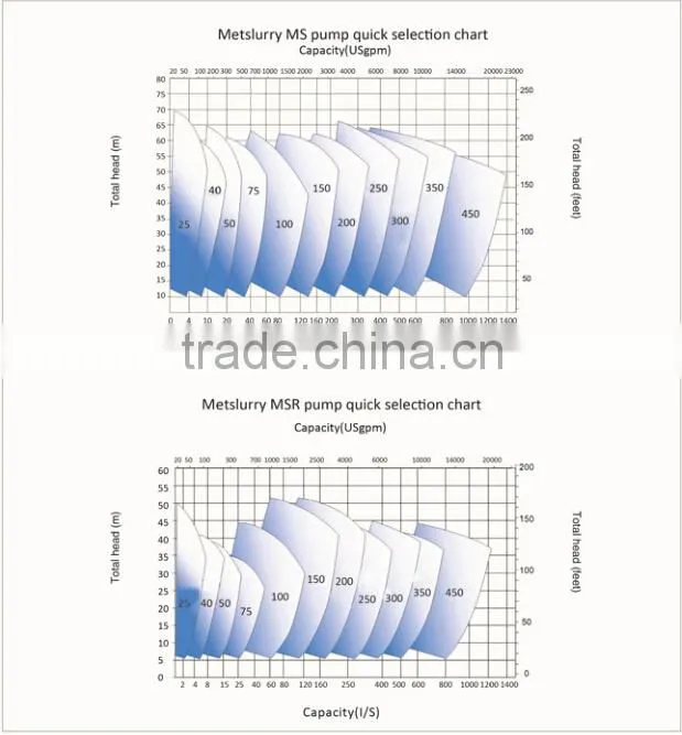 Impeller wear-resistant material industrial slurry pump Impeller